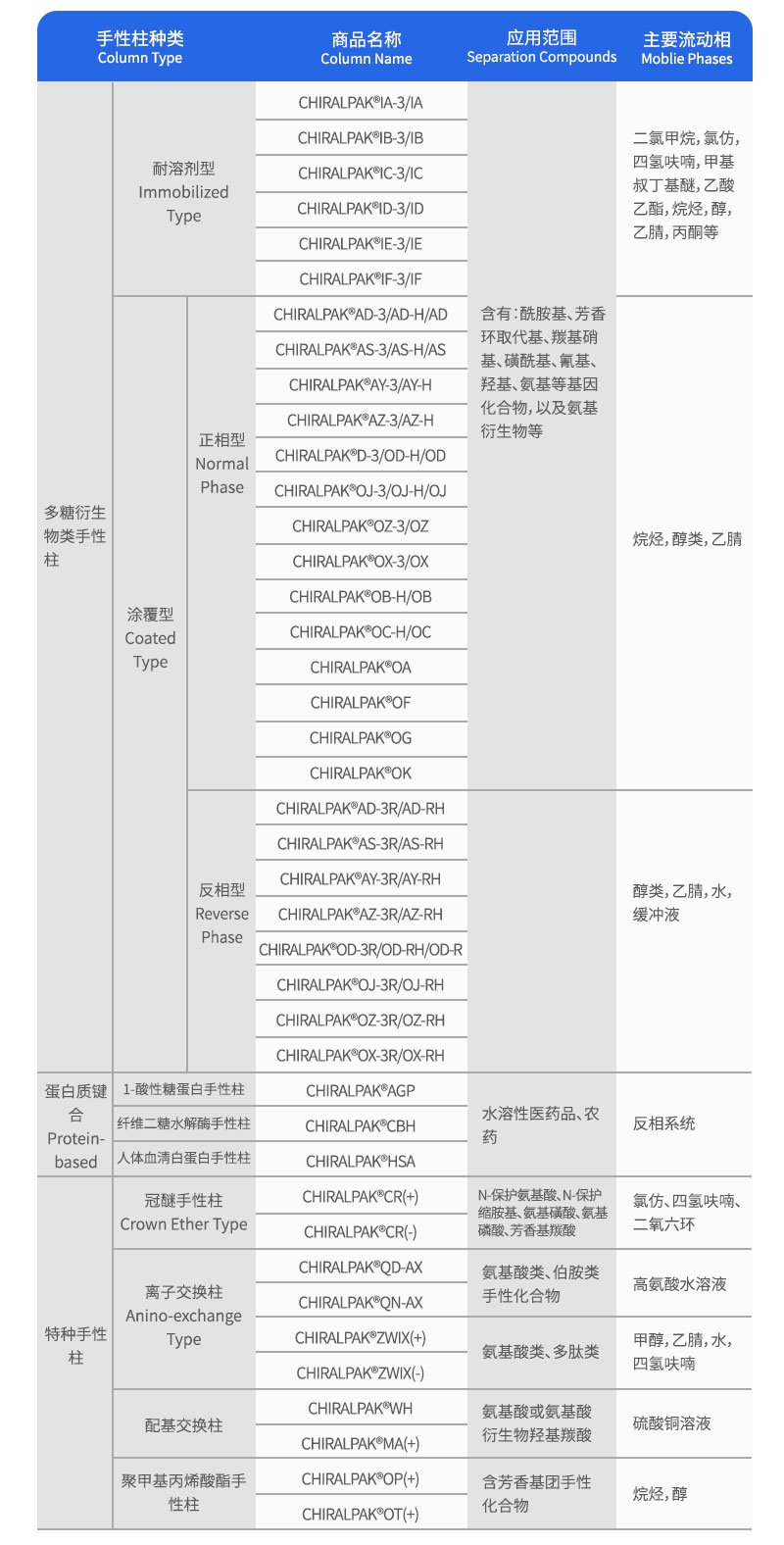 Daicel(大賽璐)手性柱