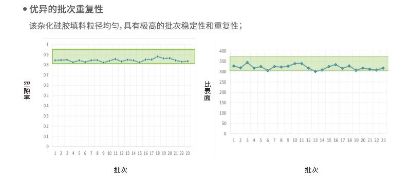 優(yōu)異的批次重復性