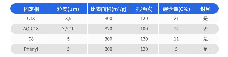SinoPak填料分析柱特性