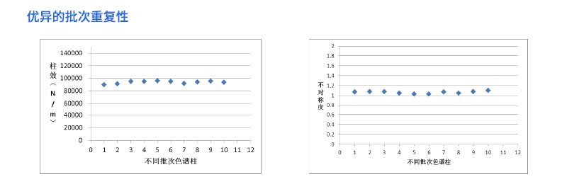 優(yōu)異的批次重復性