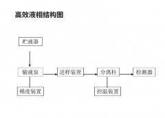 高效液相色譜儀原理及操作步驟和注意事項(xiàng)【圖文】