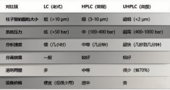 LC、HPLC和UHPLC區(qū)別？(大白話)