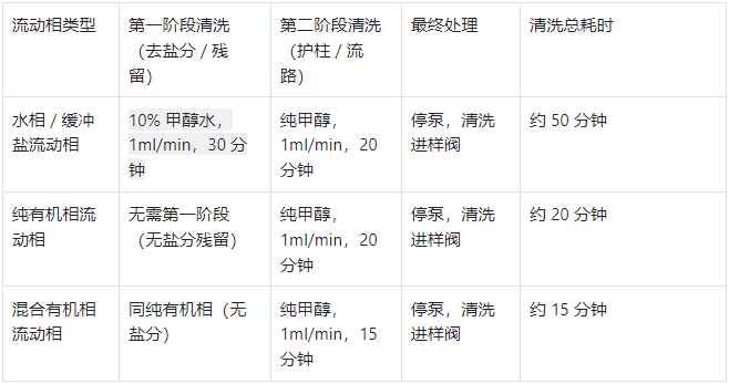 不同流動相關(guān)機清洗方案對比表
