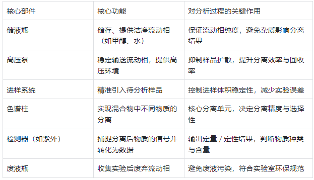 液相色譜儀核心構(gòu)成及功能說(shuō)明
