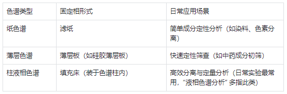 液相色譜常見(jiàn)類型及適用場(chǎng)景