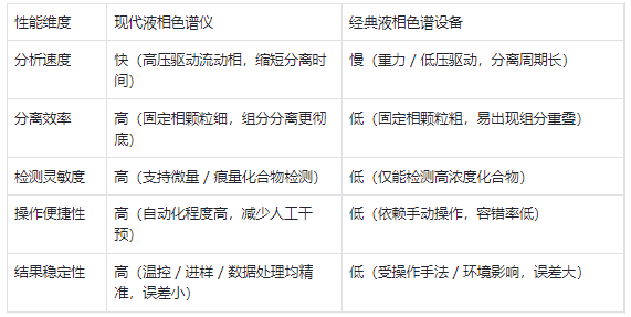 性能特點(diǎn) —— 現(xiàn)代儀器效率高、精度準(zhǔn)，經(jīng)典設(shè)備速度慢、靈敏度低
