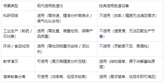 適用場(chǎng)景 —— 現(xiàn)代儀器適配主流需求，經(jīng)典設(shè)備僅用于基礎(chǔ)場(chǎng)景