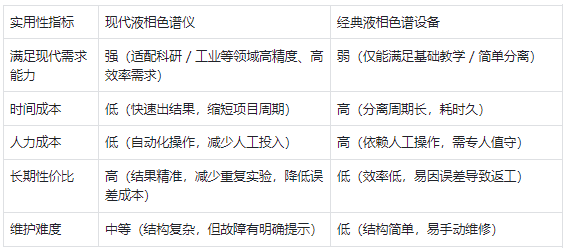 實(shí)用性 —— 現(xiàn)代儀器更符合現(xiàn)代需求，經(jīng)典設(shè)備性價(jià)比有限