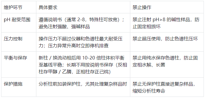 色譜柱使用與維護(hù)標(biāo)準(zhǔn)