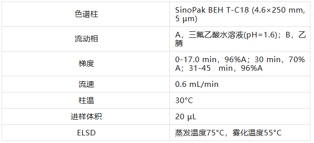 色譜條件（參照2025版藥典標(biāo)準(zhǔn)要求）
