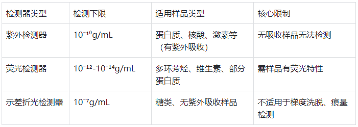 表2.常用檢測器簡要對比