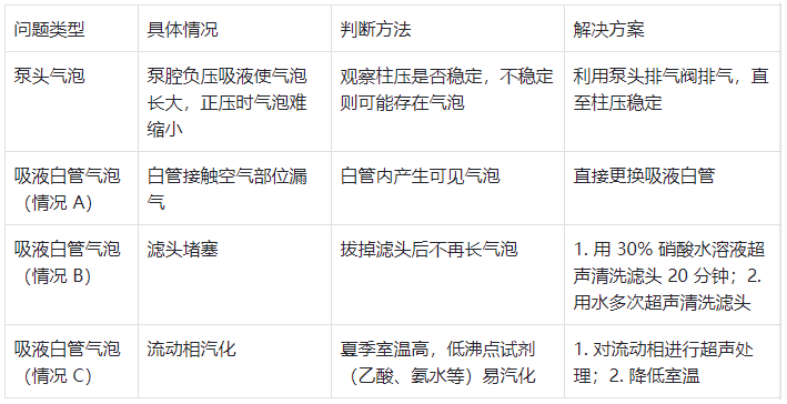 表 3.泵頭及吸液白管氣泡問(wèn)題分類與解決方案?