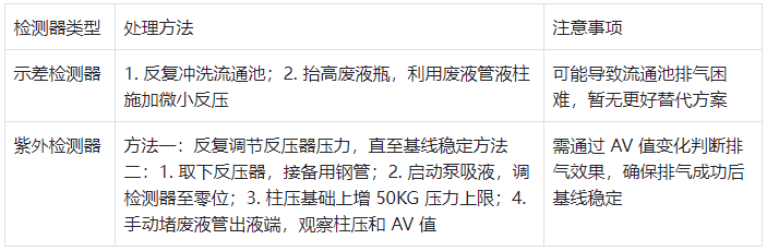 表 4：不同檢測(cè)器流通池氣泡處理方法