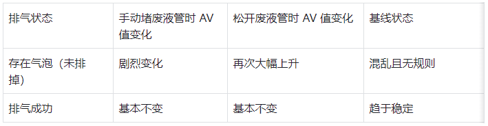 表 5：紫外檢測(cè)器流通池排氣效果判斷標(biāo)準(zhǔn)