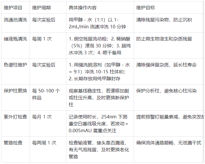 表2. 半制備液相色譜儀日常維護(hù)周期與操作