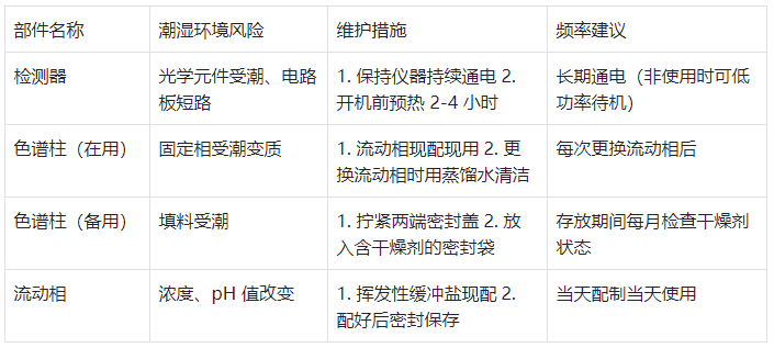 表2.核心部件專項維護(hù)措施