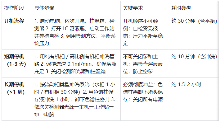 表1.液相色譜儀開關(guān)機(jī)核心步驟