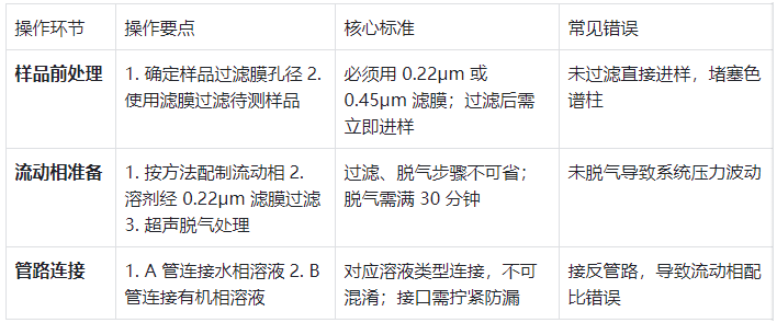 表2.樣品進(jìn)樣與流動(dòng)相操作規(guī)范