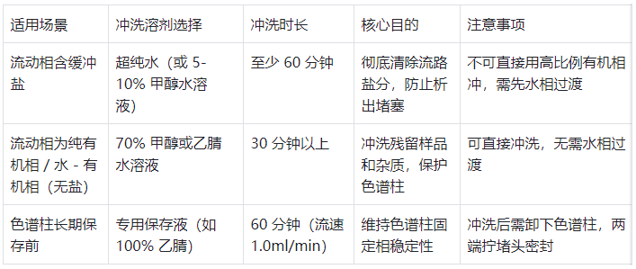 表4.不同場景下的沖洗方案對(duì)比