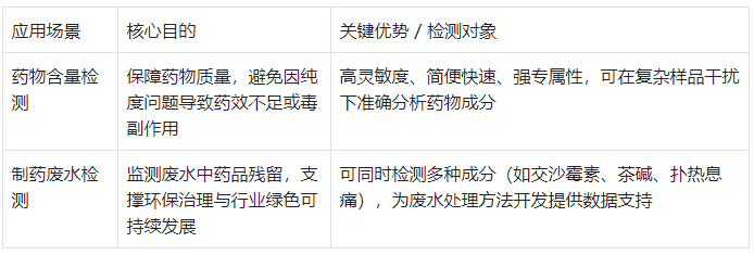 表1.液相色譜儀在生物制藥中的核心應(yīng)用?