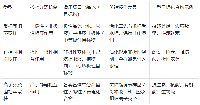 表2.三種常見(jiàn) SPE 柱操作方法對(duì)比