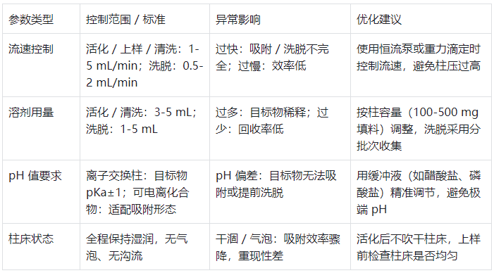 表3.SPE 柱操作關(guān)鍵參數(shù)與控制標(biāo)準(zhǔn)