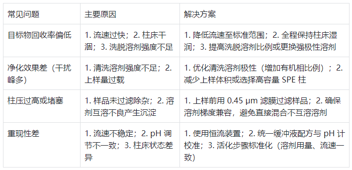 表 4：SPE 操作常見(jiàn)問(wèn)題、原因及解決方案?