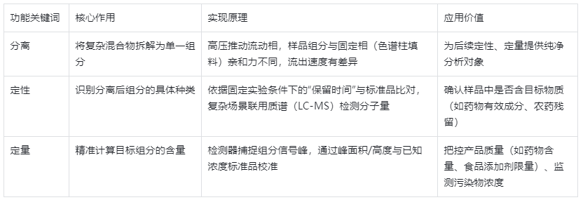 表1.高效液相色譜儀（HPLC）核心功能拆解