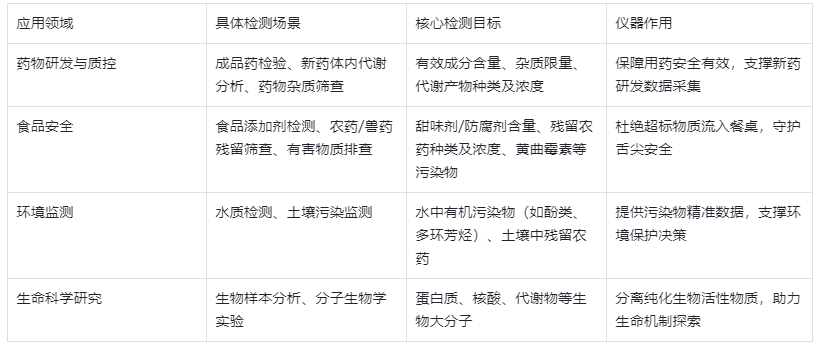 表3：HPLC在核心領(lǐng)域的應(yīng)用場(chǎng)景與檢測(cè)目標(biāo)