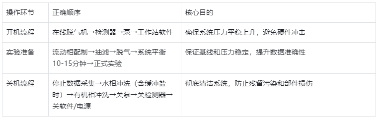 表3.HPLC 標準操作流程表