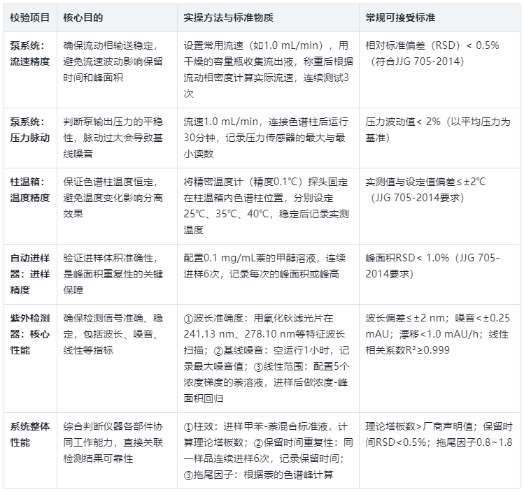 6大核心校驗項目的詳細操作方法及驗收標準