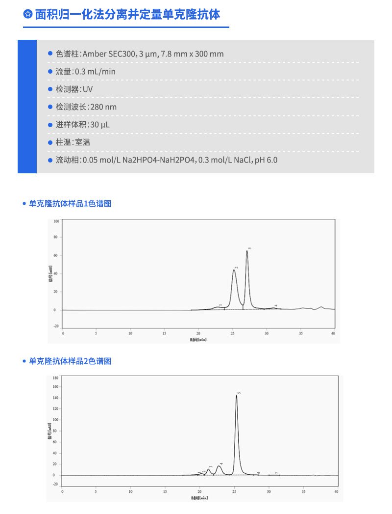 面積歸一化法分離并定量單克隆抗體
