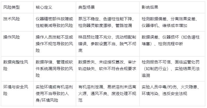 表1.HPLC運(yùn)行潛在風(fēng)險分類及詳細(xì)說明