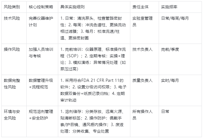表3.HPLC風(fēng)險控制策略及實(shí)施細(xì)則