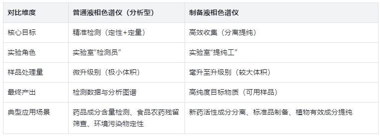 核心定位：“分析”與“制備”的本質區(qū)別