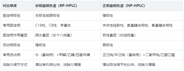 固定相與流動相，用表格看懂極性搭配