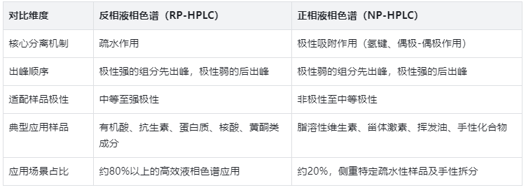 出峰順序與樣品適配，選型表格直接用