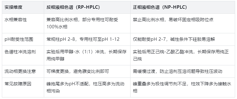   實操避坑：關鍵操作差異表格匯總