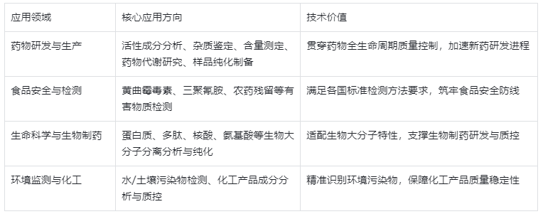 表2.HPLC 典型應(yīng)用場(chǎng)景及功能