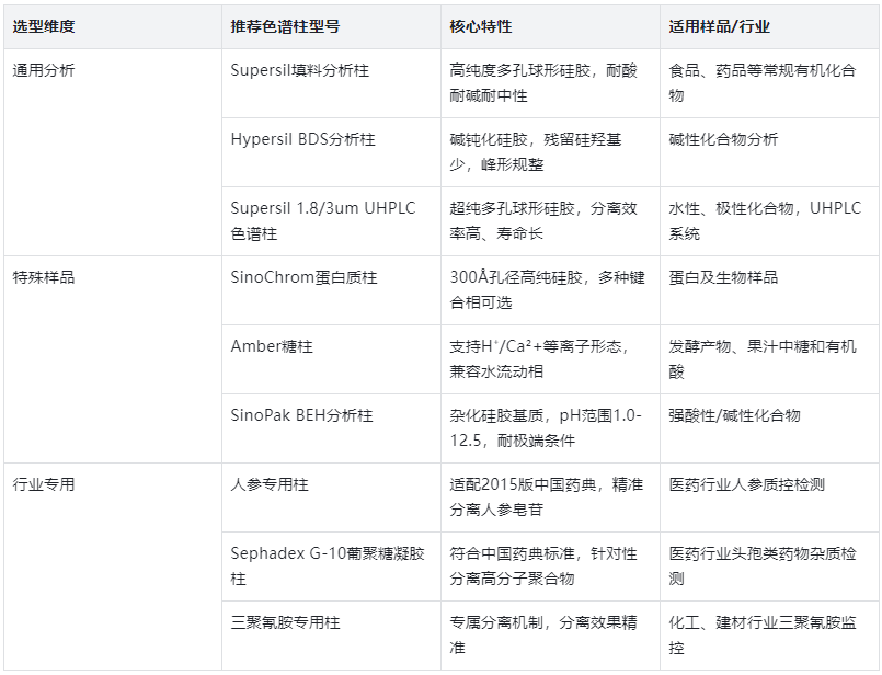 表1.HPLC色譜柱場(chǎng)景化選型表