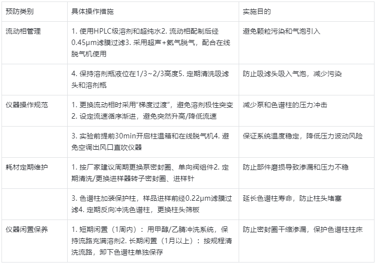 表3.HPLC壓力不穩(wěn)預(yù)防措施表