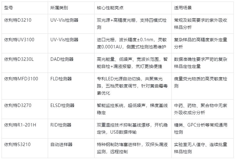 表2.國產(chǎn)HPLC主流檢測(cè)器型號(hào)性能亮點(diǎn)對(duì)比表