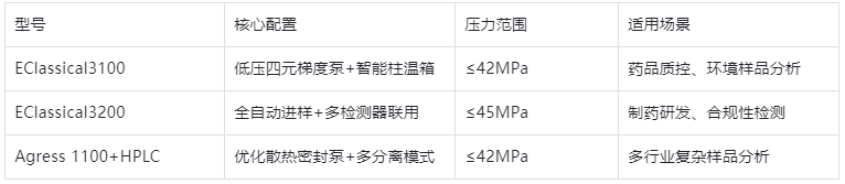 表1.基礎型高效液相色譜儀核心規(guī)格&性能全面對比