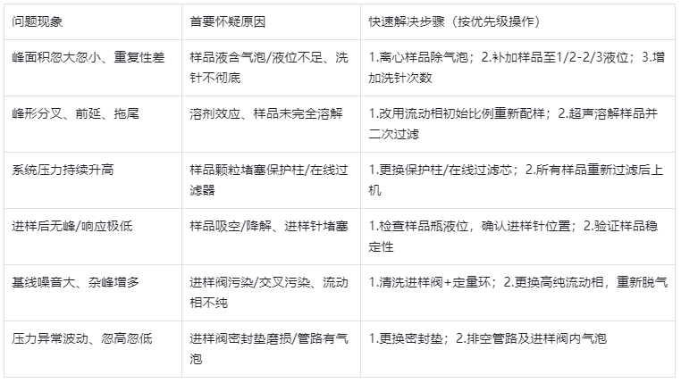 常見問題速查表