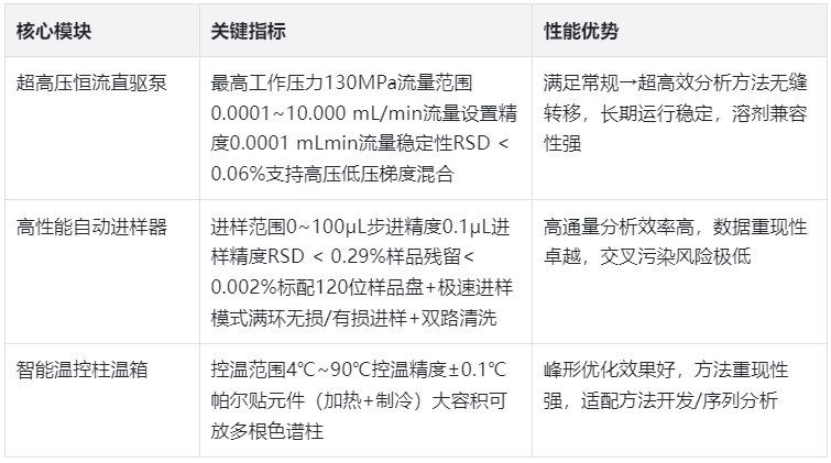 表格1.依利特EClassical 3200L超高效液相色譜儀核心性能參數(shù)表