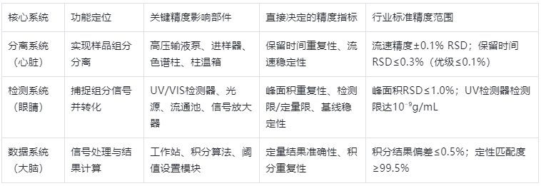 表1.HPLC核心系統(tǒng)與精度關(guān)聯(lián)（原理層面）