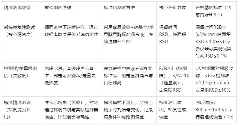 表2.HPLC核心精度測試指標+原理+標準方法+精度范圍