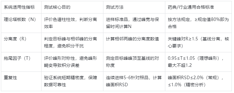 表3.HPLC系統(tǒng)適用性試驗關(guān)鍵指標+測試目的+合格標準