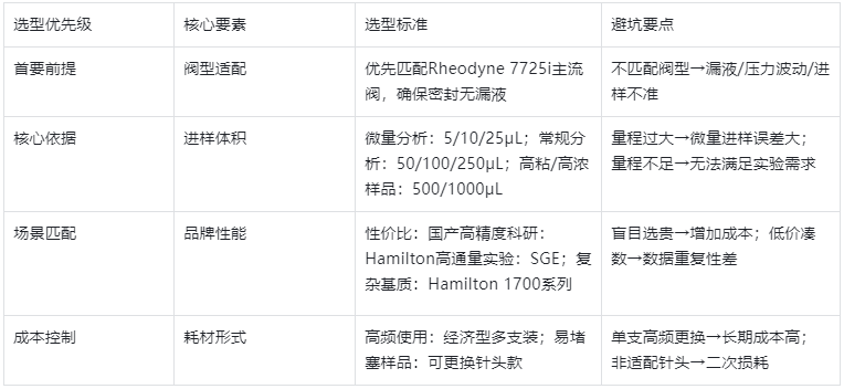 表1.核心選型邏輯總表（快速匹配，不踩坑）