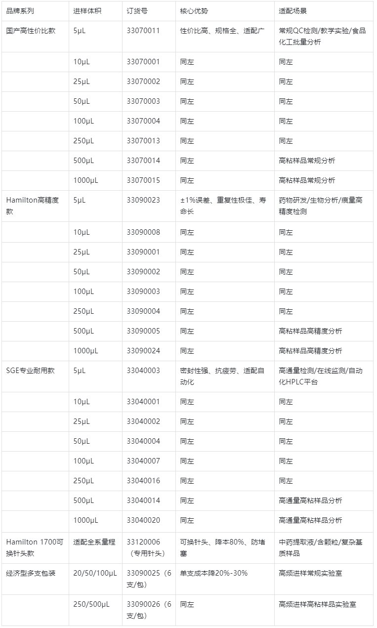 表2.主流品牌進(jìn)樣針型號+訂貨號+量程全表（直接采購，精準(zhǔn)對應(yīng)）